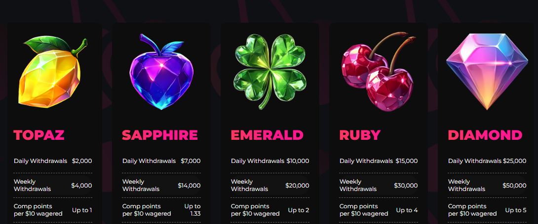 Explore VIP levels from Topaz to Diamond with increased limits 